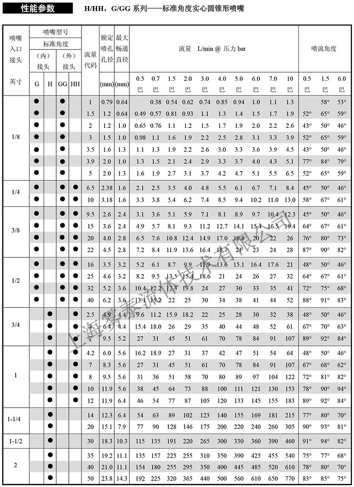 實心錐形噴嘴參數(shù)表